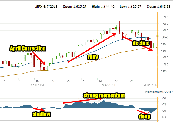 Market Direction Correction of April 2013 and May 2013