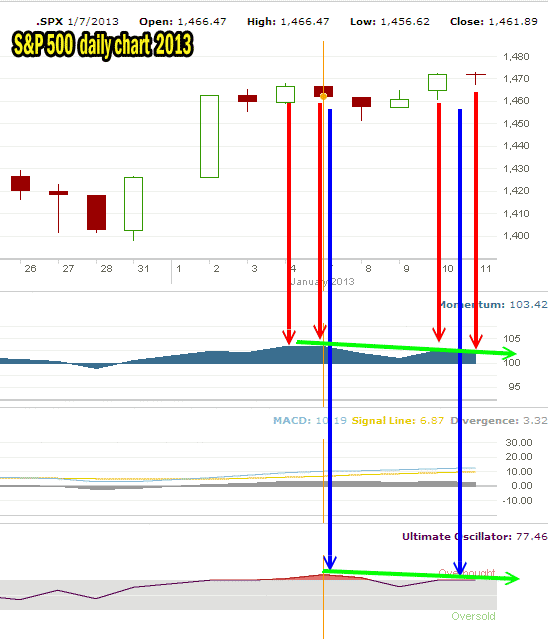 market direction daily time frame