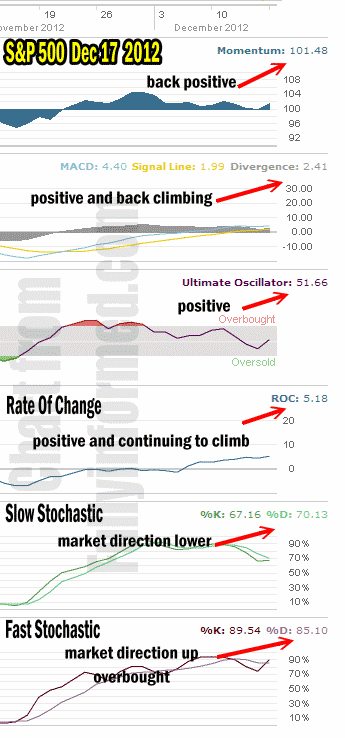 Market Direction Technical Indicators for Dec 17 2012
