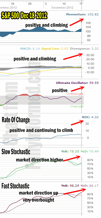 Market Direction Technical Outlook Dec 18 2012