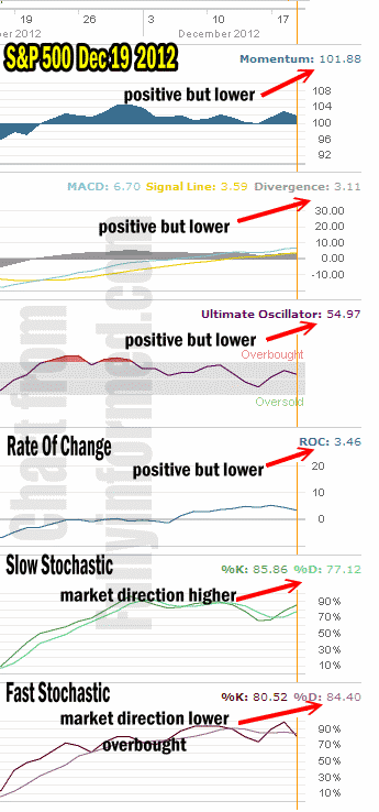 market direction Dec 9 2012