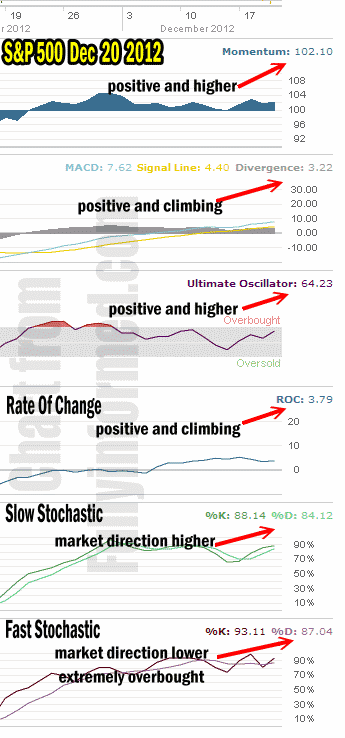 Market Direction Dec 20 2012