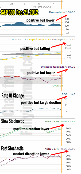 market direction of Dec 21 2012