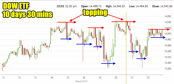 Market Direction Dow Jones 10 day index