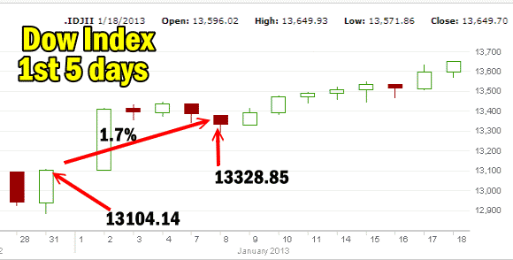 Market Direction and Dow First 5 Days