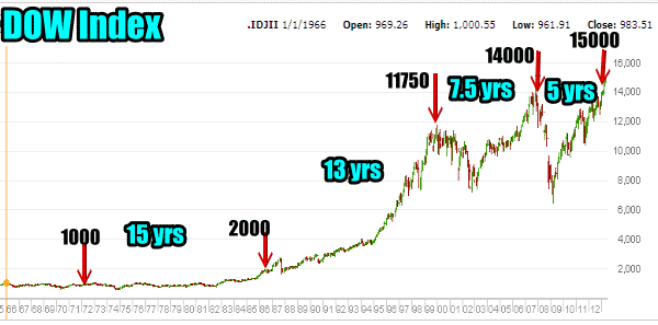 Market Direction Dow Index Returns