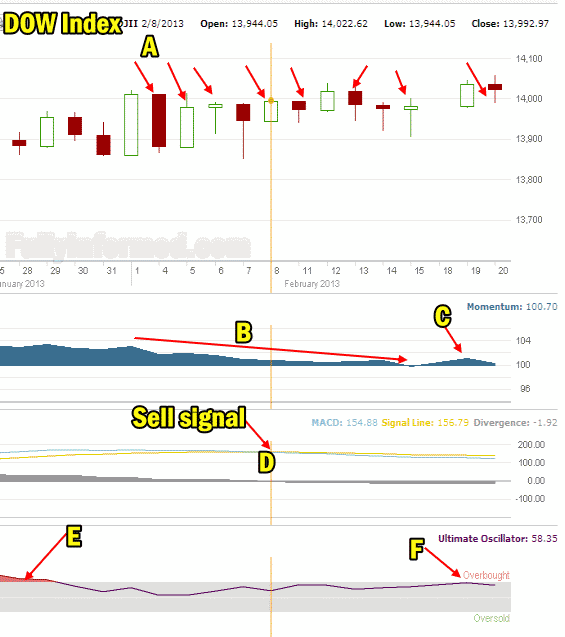 Market Direction and Dow Index