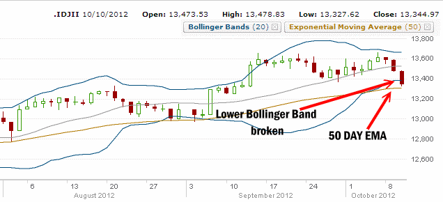 Market Direction Dow Jones