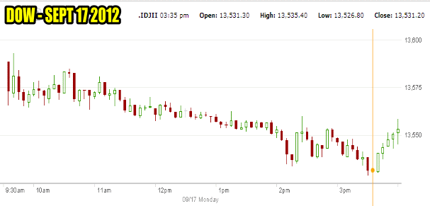 Market Direction DOW