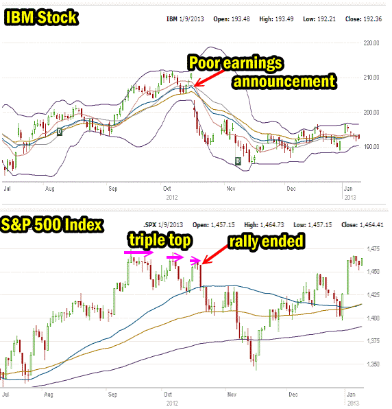 Market Direction Earnings