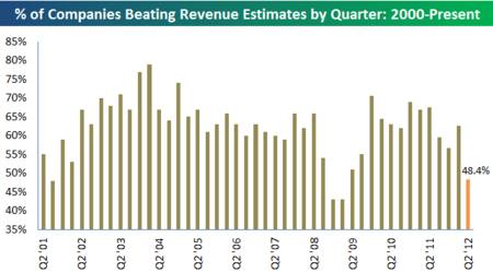 Market Direction Earnings