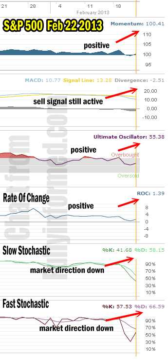 market direction Feb 22 2013