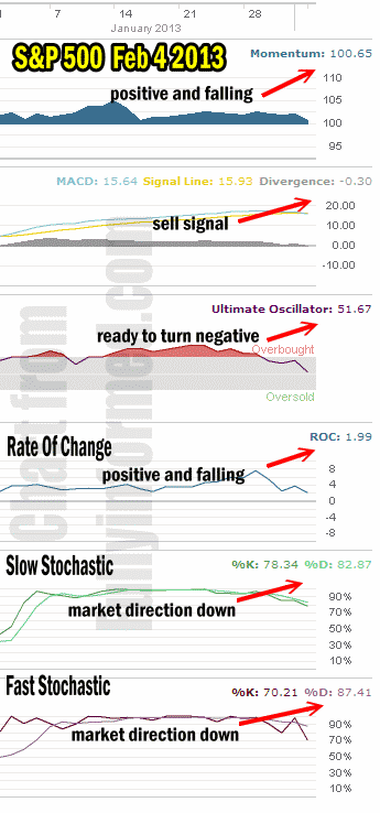 market direction- Feb 4 2013