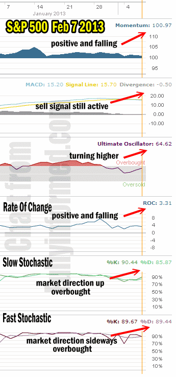 Market Direction Feb 07 2013 