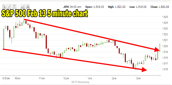 market direction Feb 13 2013