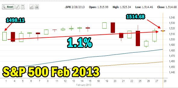 Market Direction Feb 2013