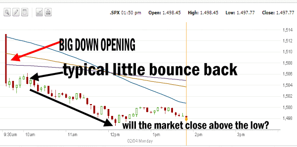 Intraday market direction chart