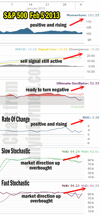 Market Direction Feb 05 2013 