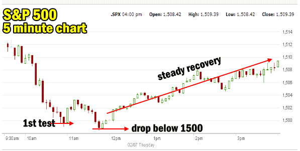 Market Direction Feb 07 2013 5 minute chart