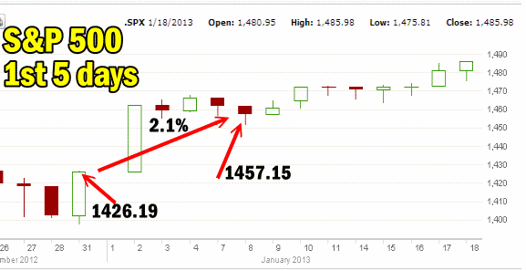 Market Direction first 5 days of January