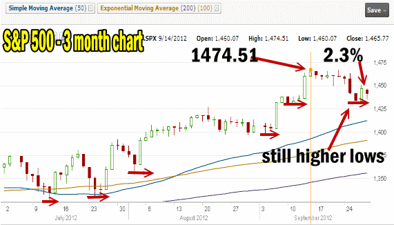 Market Direction for first week of October 2012