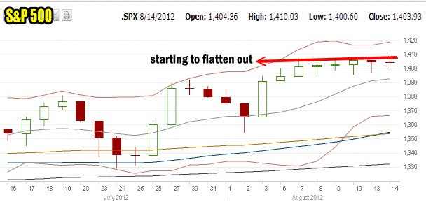 Market Direction Flat