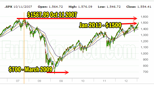 Market Direction High To Low