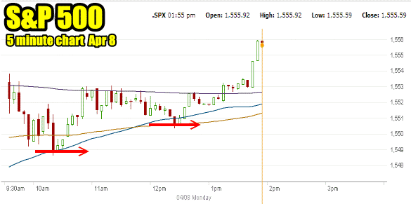 Market Direction intraday Apr 08 2013 