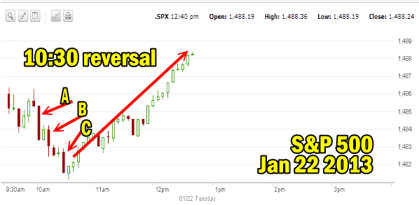 Market Direction Intraday Jan 22 2013