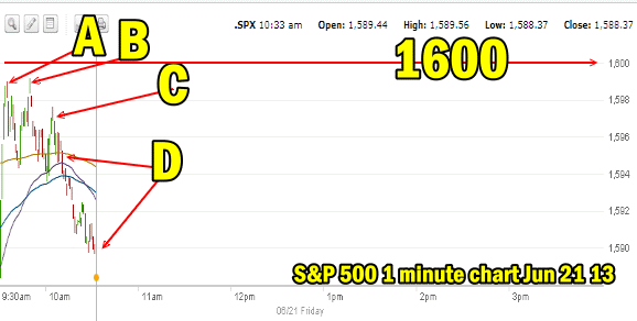 Market Direction Intraday June 21 2013