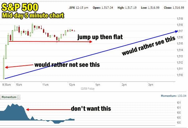 market direction intraday 5 minute chart