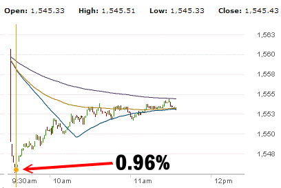 Market Direction Opening March 18 2013