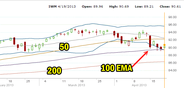 market direction IWM Apr 19 2013