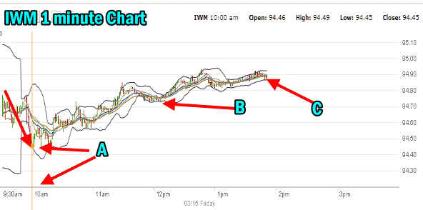 Market Direction and IWM Chart