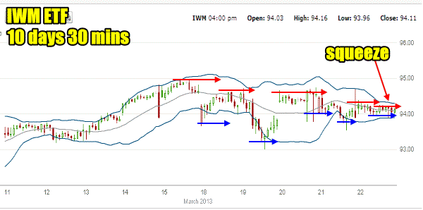 Market Direction IWM