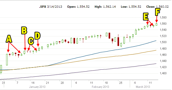 Market Direction January to March 2013