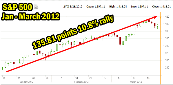 Market Direction rally January 2012 