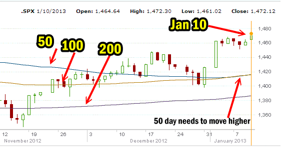 Market Direction Chart Jan 10 2013