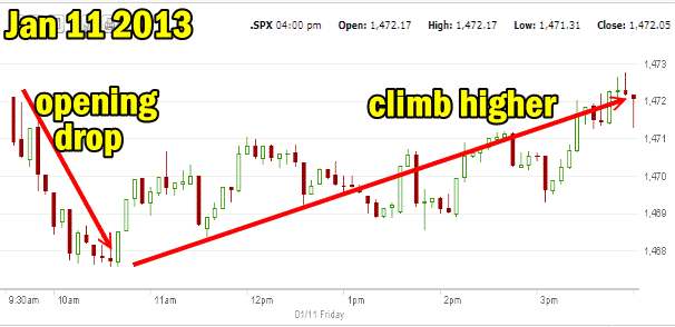 Market Direction Jan 11 2012