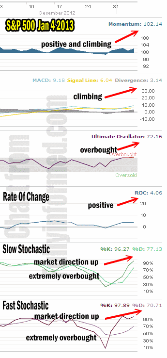 Market Direction Jan 4 2013