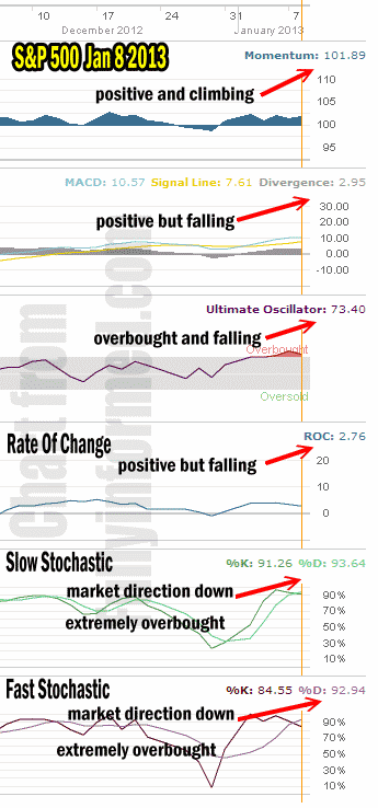 market direction technical analysis for Jan 8 2013