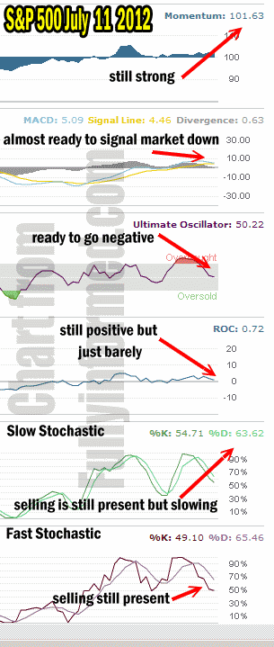 Market Direction and market timing indicators for July 11 2012