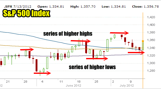 Market Direction Chart for the S&P 500