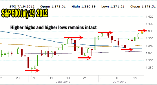 Market Direction pattern for July 19 2012