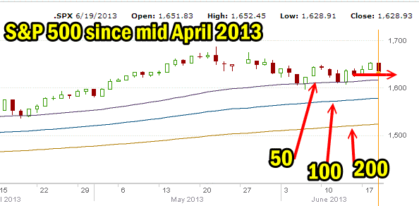 Market Direction Jun 19 2013 