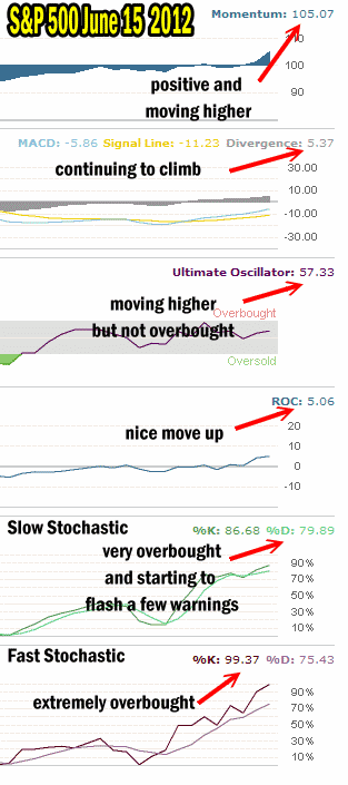 Market Direction June 15 2012