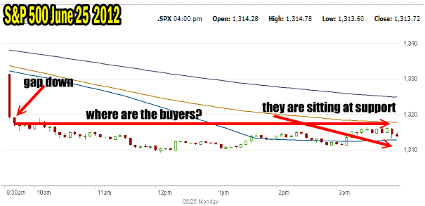 Market Direction for June 25 2012