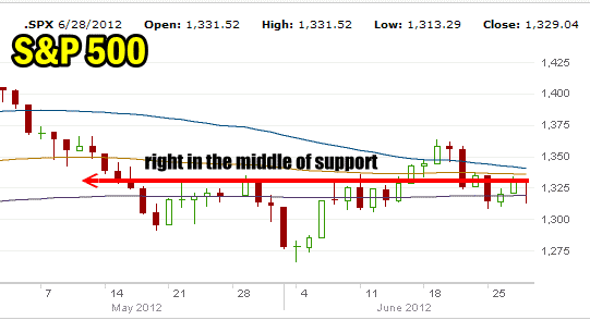 Market Direction for June 2012