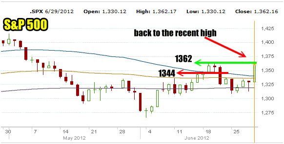 Market Direction For June 29 2012