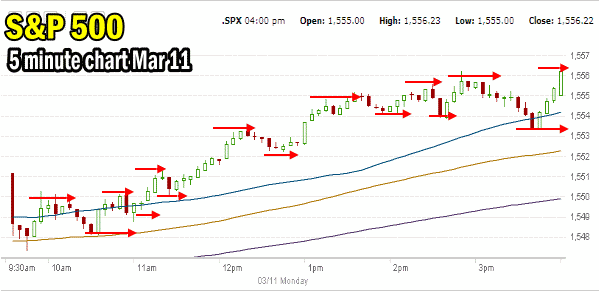 Market Direction Mar 11 2013 